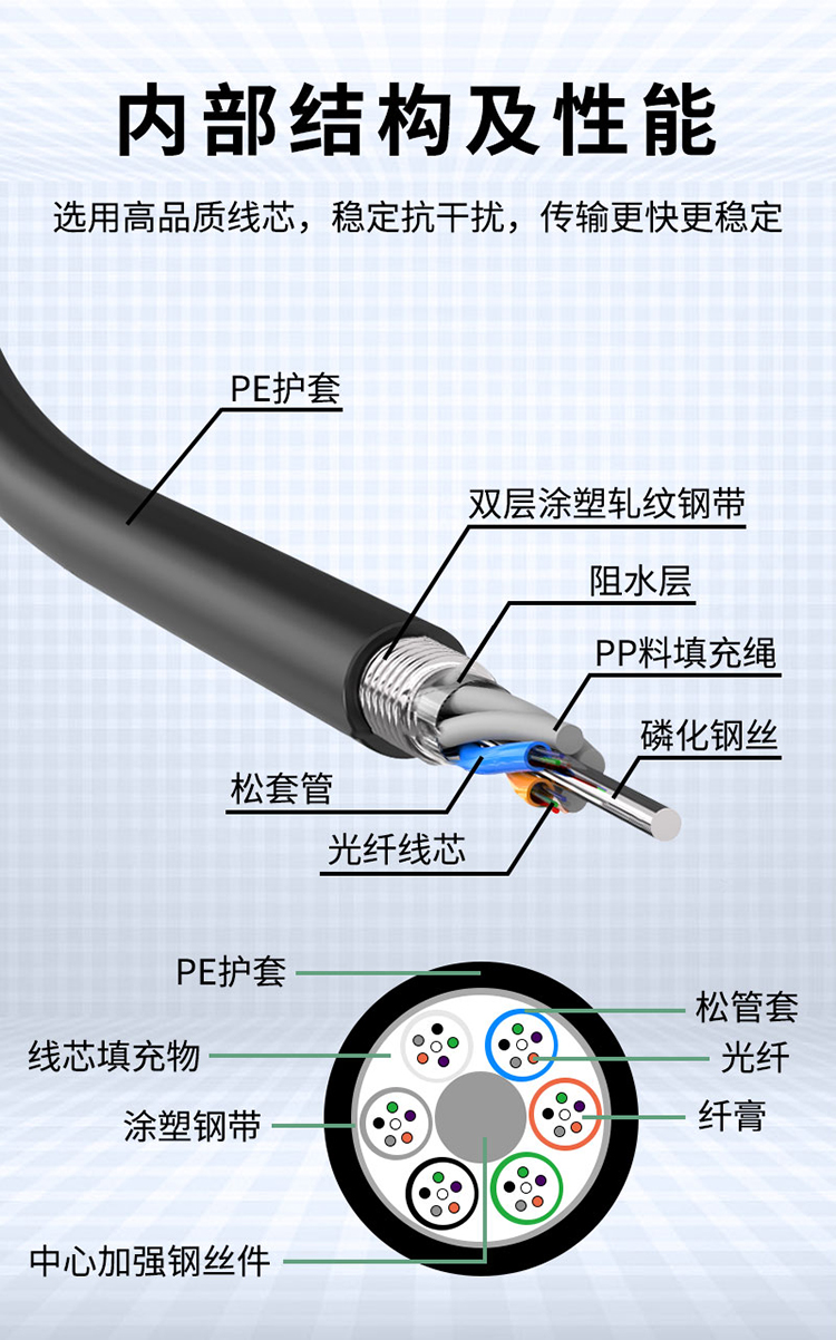 訊浦 GYTS單模4-144芯室外光纜 電信級層絞式光纜光纖線100米、1000米_http://www.oann34.cn_所有產(chǎn)品_第8張