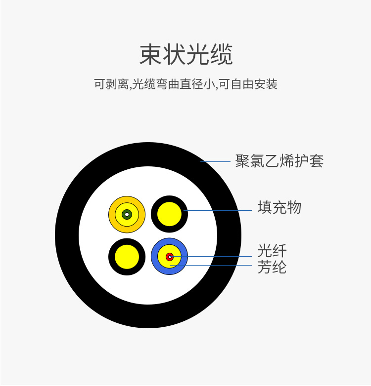 訊浦 電信級(jí)基站拉練野戰(zhàn)光纜單模2芯LC-SC-FC接頭可選 GYFJH 2B1.3 室外抗拉耐磨低煙無(wú)鹵 1米~50米_http://www.oann34.cn_所有產(chǎn)品_第8張