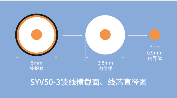 訊浦 SYV50-3 高頻同軸電纜單屏蔽/雙屏蔽 銅96編 RG58線 銅芯直徑0.9mm_http://www.oann34.cn_所有產(chǎn)品_第5張