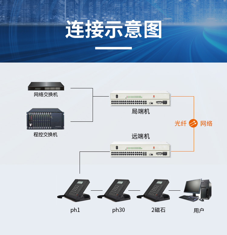 訊浦 PCM綜合業(yè)務(wù)光端機(jī) 4百兆物理隔離+30路電話(huà)+2磁石 單模單纖FC接口20公里1對(duì) XN-4Q30L2C-FC_http://www.oann34.cn_所有產(chǎn)品_第8張